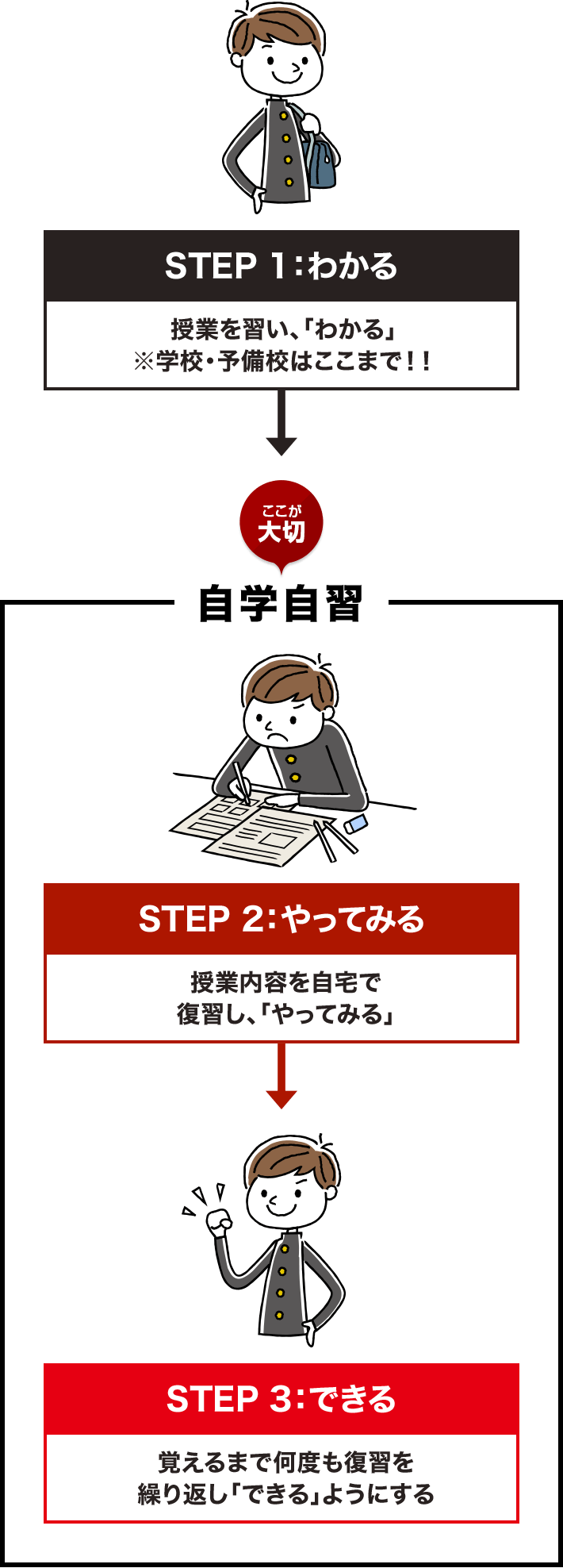 STEP 1：わかる 授業を習い、「わかる」※学校・予備校はここまで！！ ここが大切「自学自習」 STEP 2：やってみる 授業内容を自宅で復習し、「やってみる」 STEP 3：できる 覚えるまで何度も復習を繰り返し「できる」ようにする